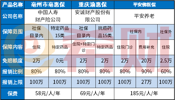 重慶渝惠保好不好